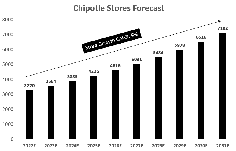 Chipotle Stock A Fantastic Business At A Fair Price (NYSE CMG