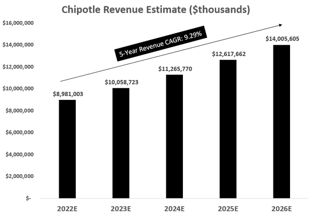 Chipotle Revenue Forecast