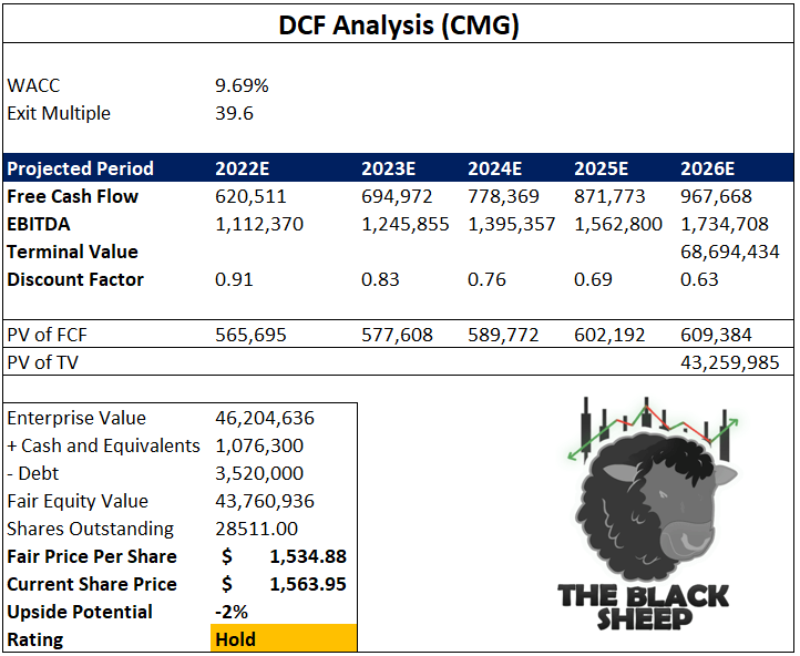 Chipotle Stock A Fantastic Business At A Fair Price (NYSE CMG