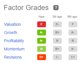 Chipotle factor grades