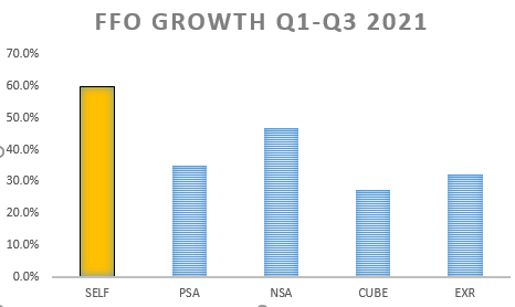 EXR, LSI, CUBE.  Growth PSA, NSA, SELF FFO