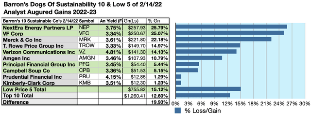 Barron's 100 Most Sustainable Companies: 2 Dividend Dogs | Seeking Alpha