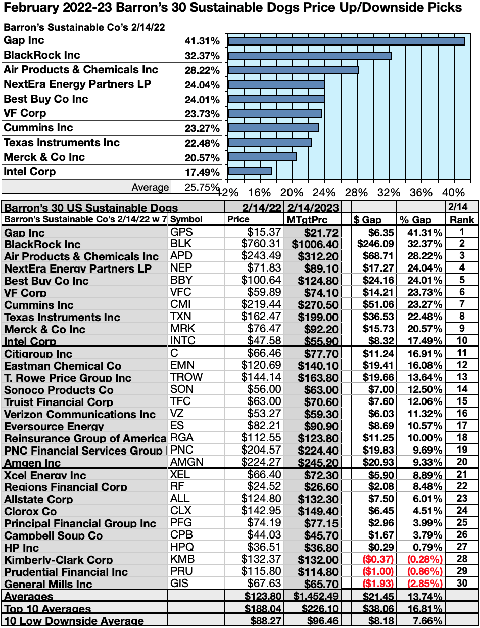 Barron's 100 Most Sustainable Companies: 2 Dividend Dogs | Seeking Alpha