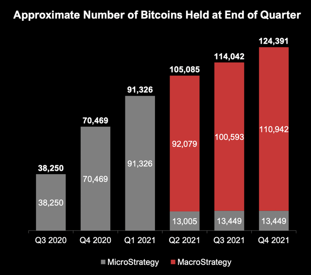 MSTR Bitcoin held by quarter
