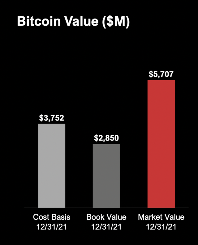 MicroStrategy Bitcoin Value