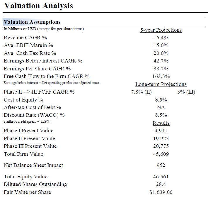 Chipotle (CMG) Has Tremendous Capital Appreciation Potential Seeking