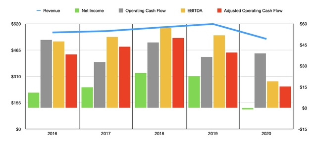 Historical Financials