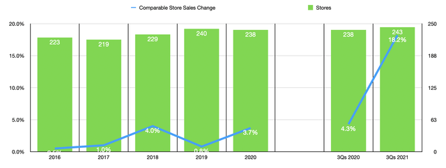 Store Data