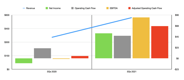 Historical Financials