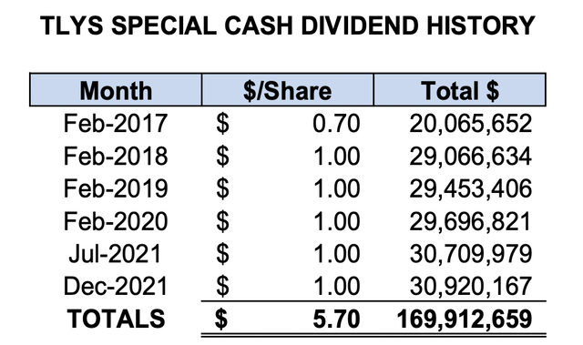 History of special dividends