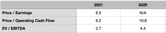 Trading Multiples