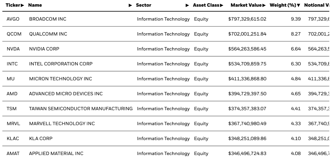 Top 10 Holdings in SOXX