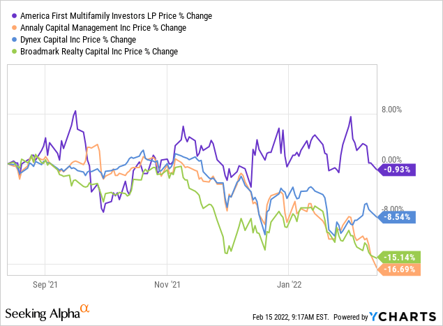 ATAX vs peers in percentage change in LP price 