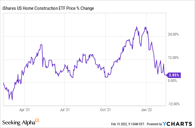 Exuberant homebuilder rally runs counter to housing market woes