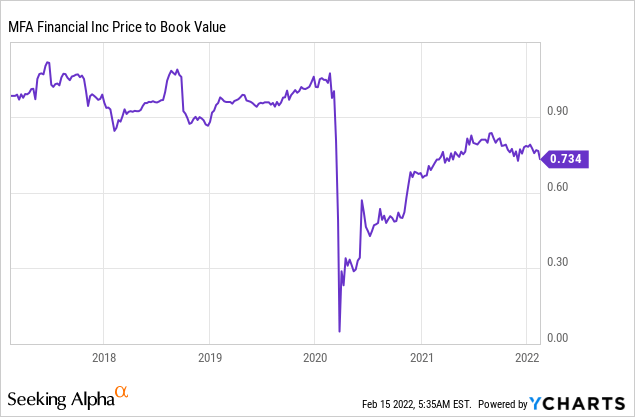 MFA Financial Price to book value