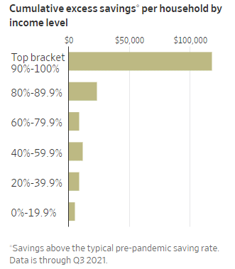 Cumulative excess savings per household by income level