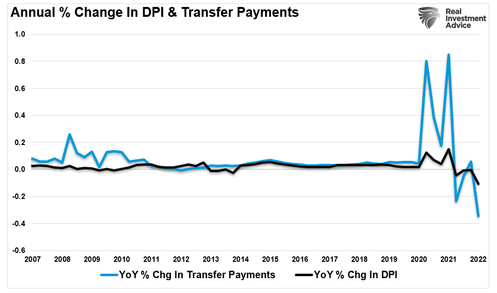 YoY change in DPI and transfer payments