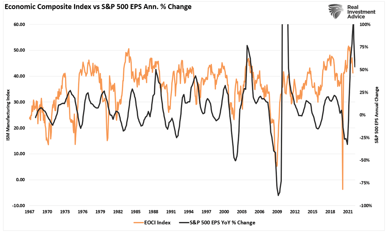 Economic Composite Index, S&P 500 EPS Annual% Change