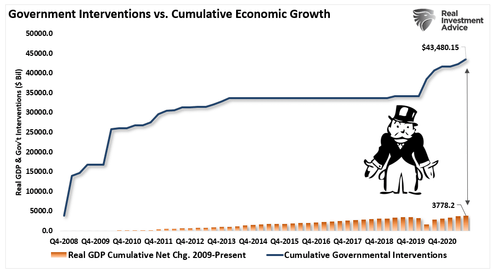 Government Interventions, Cumulative Economic Growth