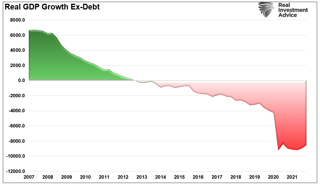 Real GDP growth rate ex-debt