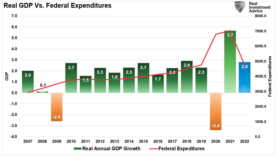 Real GDP, Fed expenditures