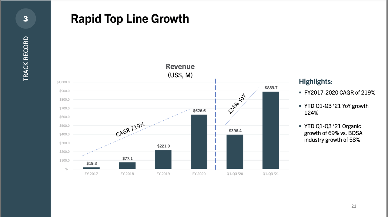 Topline Growth