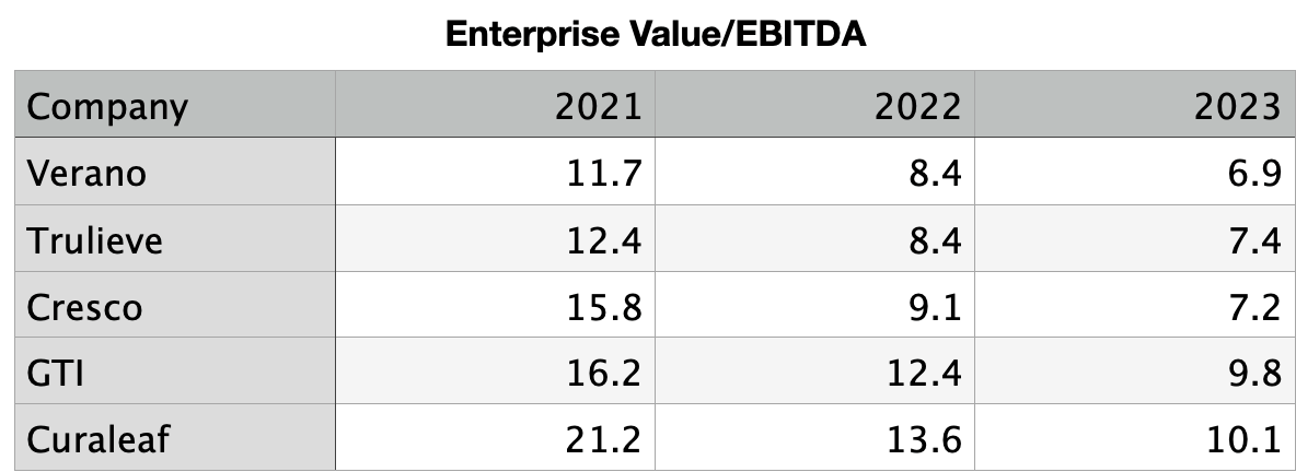 Enterprise value EBITDA