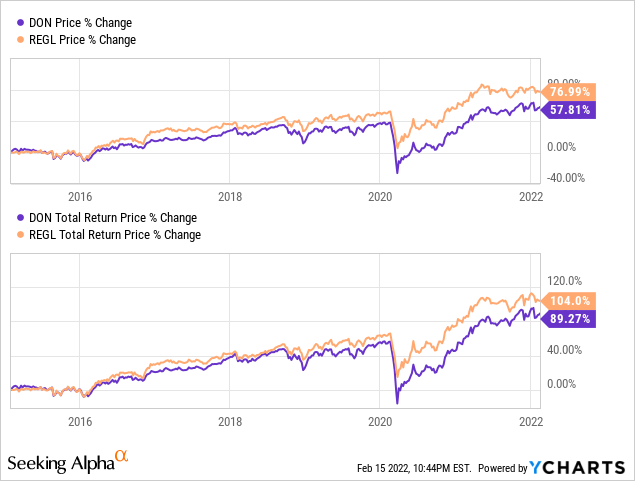 DON vs REGL: price % change comparison chart