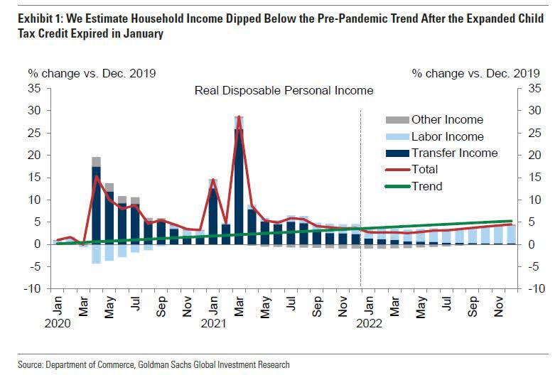 Real disposable personal income