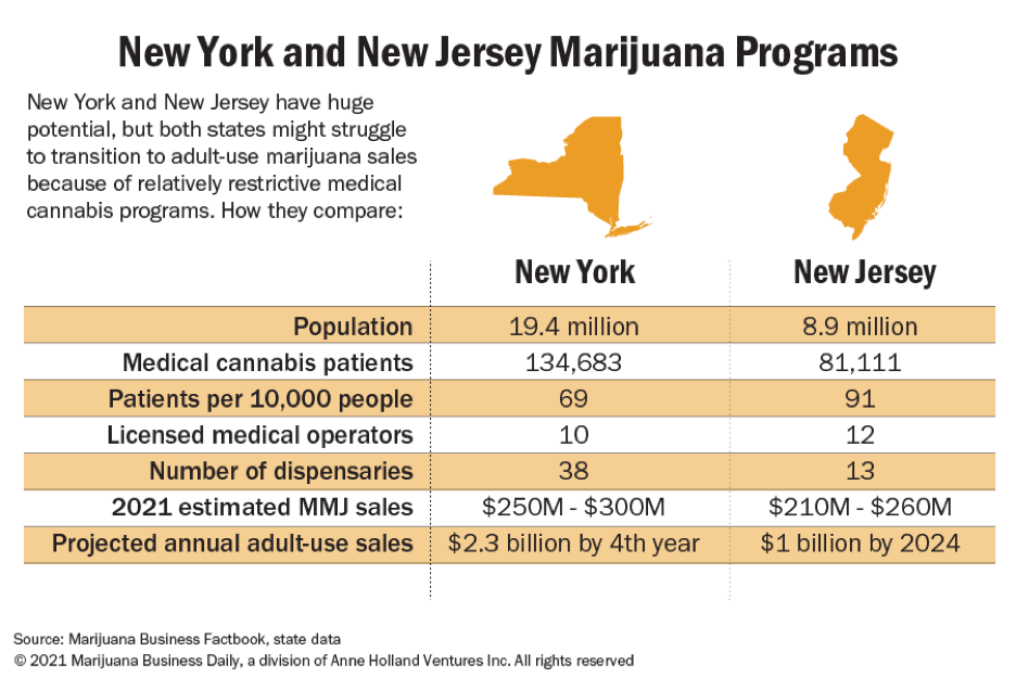 New York & New Jersey Marijuana Programs