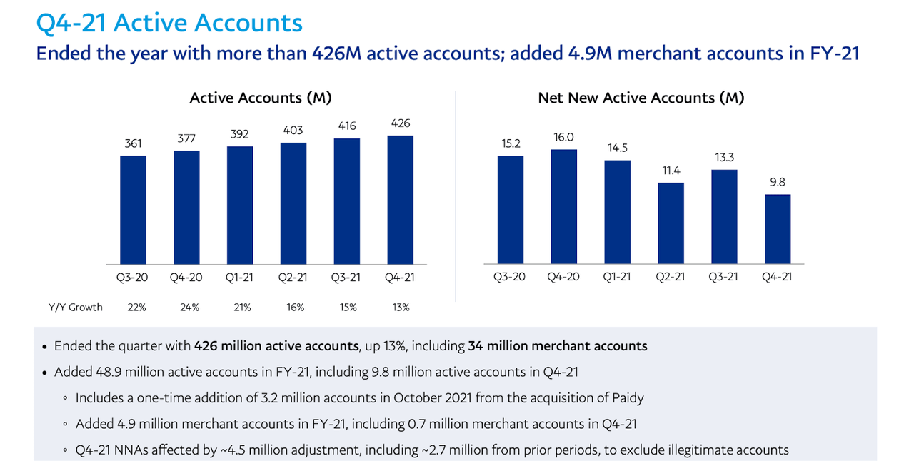 PayPal Active Accounts