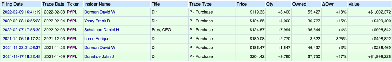 PayPal insider buying