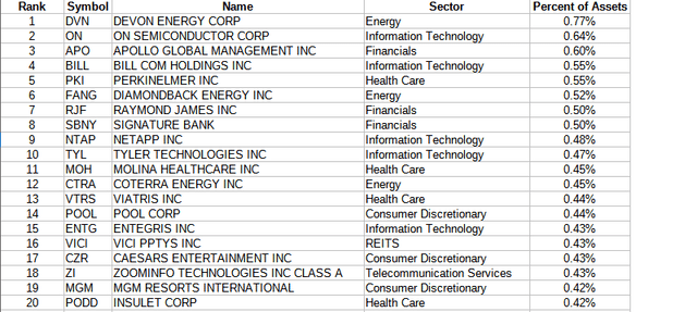 Schwab Strategic Trust - Schwab U.S. Mid-Cap ETF