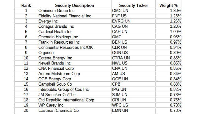 WisdomTree U.S. MidCap Dividend Fund holding weightages