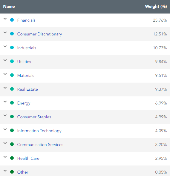 DON ETF sectors