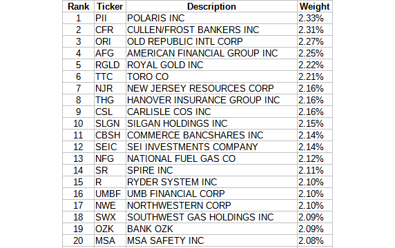 REGL holding weightages