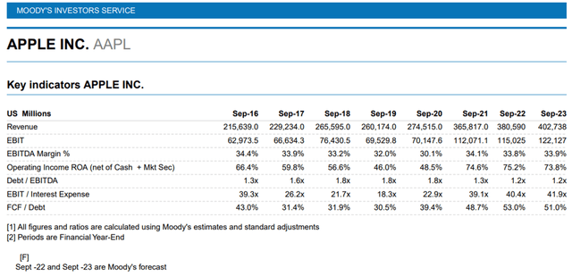 Apple’s financials key indicators