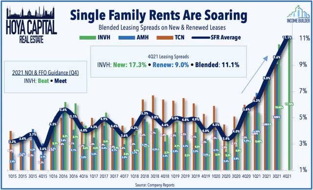 single family rental spreads
