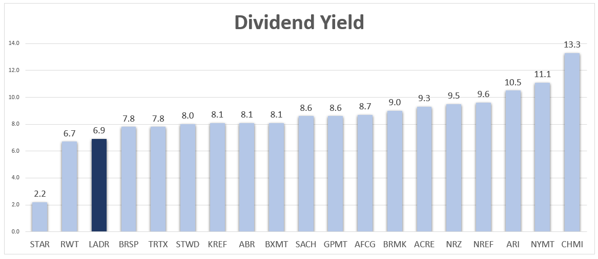 If You Like Inflation, You’ll Love Ladder Capital Stock (NYSELADR