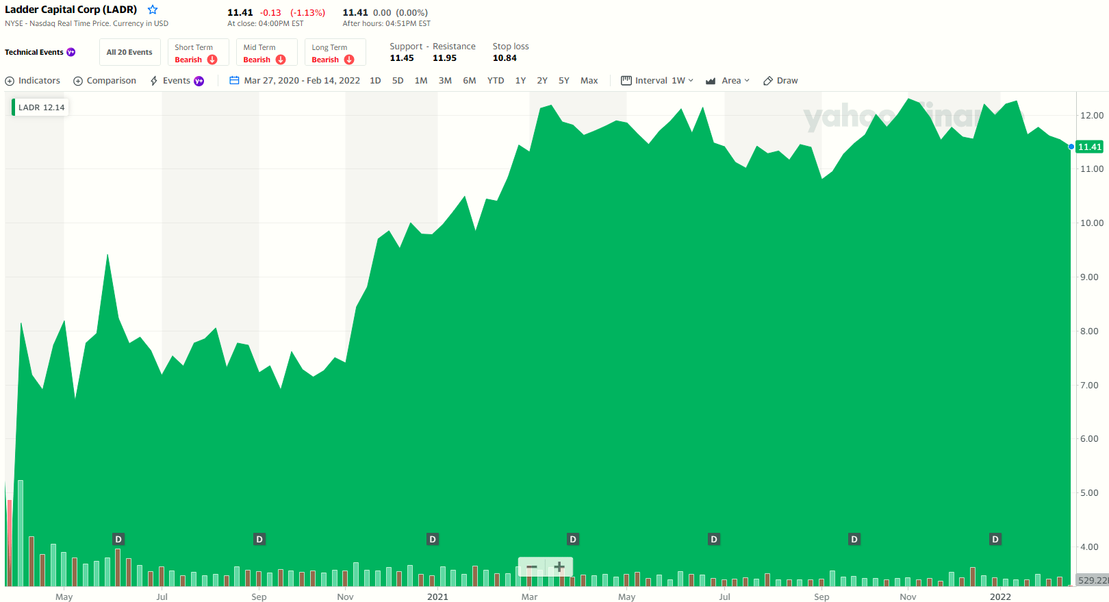 If You Like Inflation, You’ll Love Ladder Capital Stock (NYSELADR