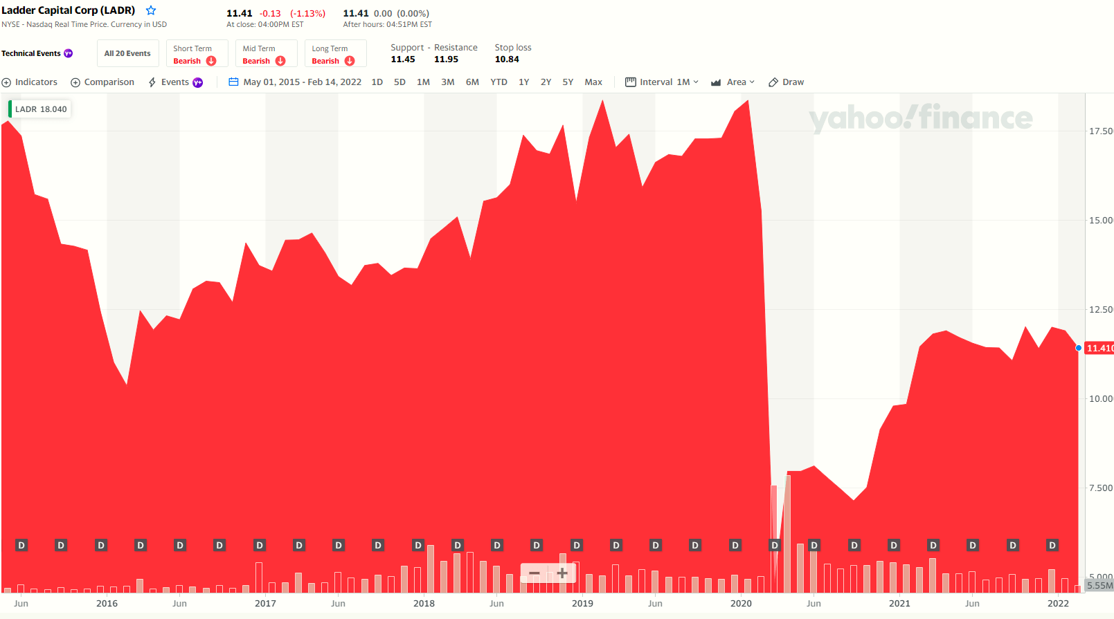 If You Like Inflation, You’ll Love Ladder Capital Stock (NYSELADR