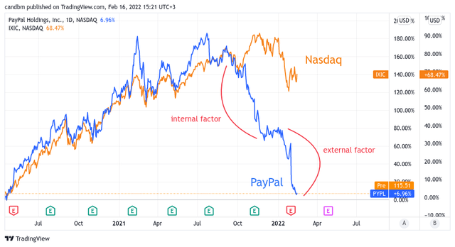 paypal stock price for 12 months