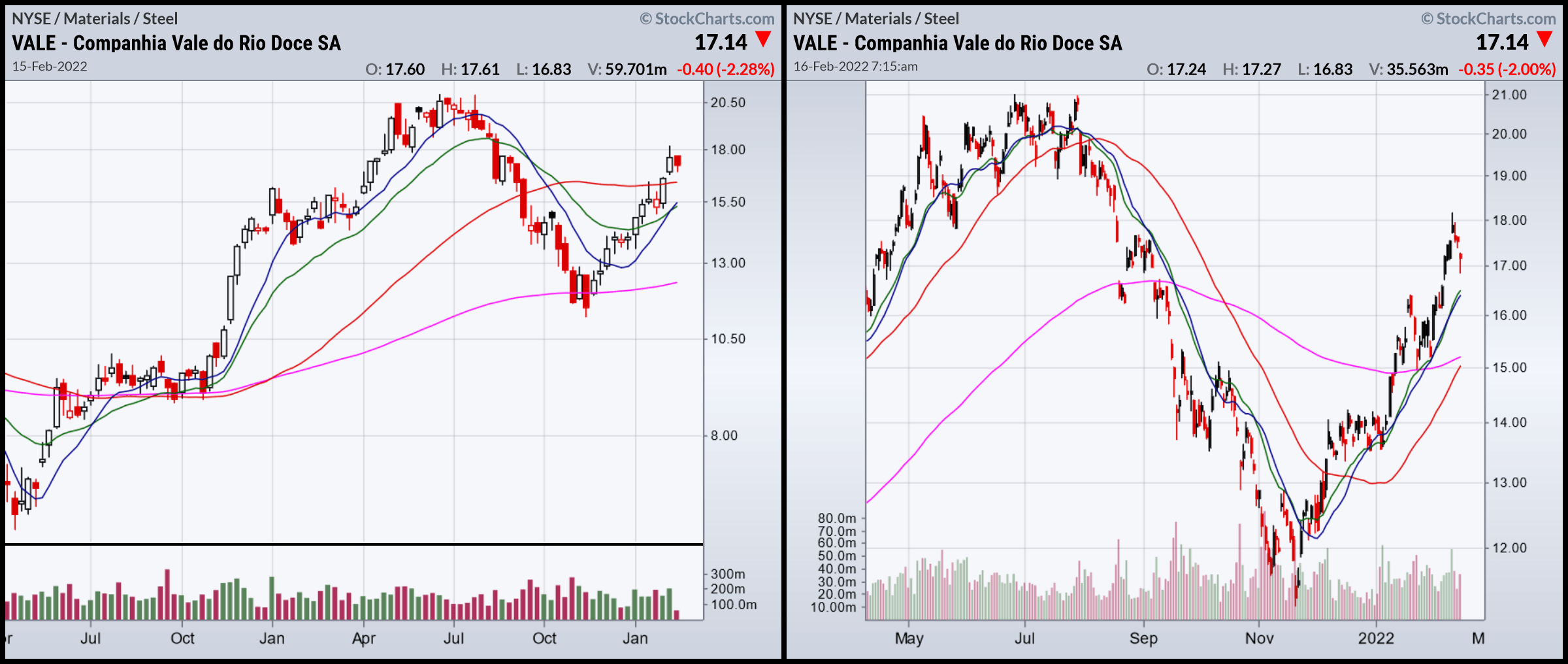 Vale Stock A Buy But With Two Important Caveats (NYSEVALE) Seeking