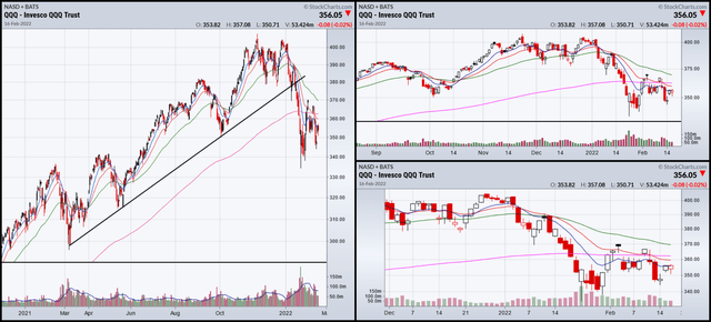 1-year, 6-month, and 3-month charts of QQQ