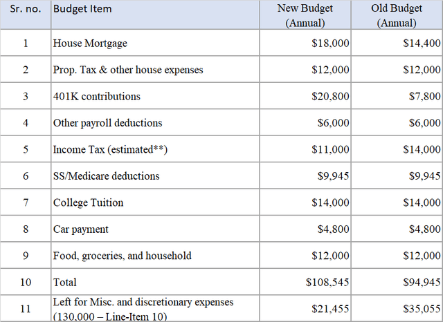 a family budget list example