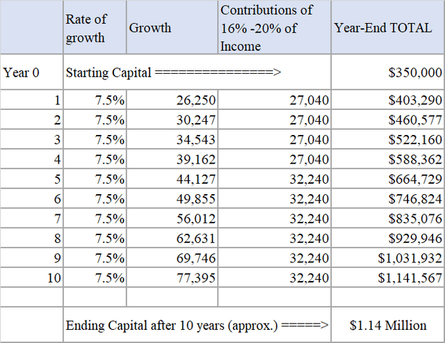 Investment portfolio growth from Age 52-62