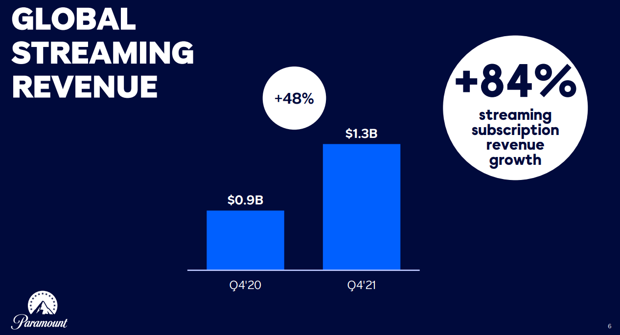 ViacomCBS Stock Put Remains In Place (NASDAQ:VIAC) | Seeking Alpha