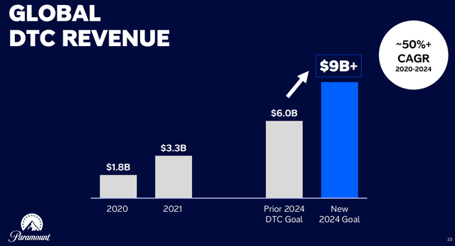 ViacomCBS Stock Put Remains In Place (NASDAQ:VIAC) | Seeking Alpha