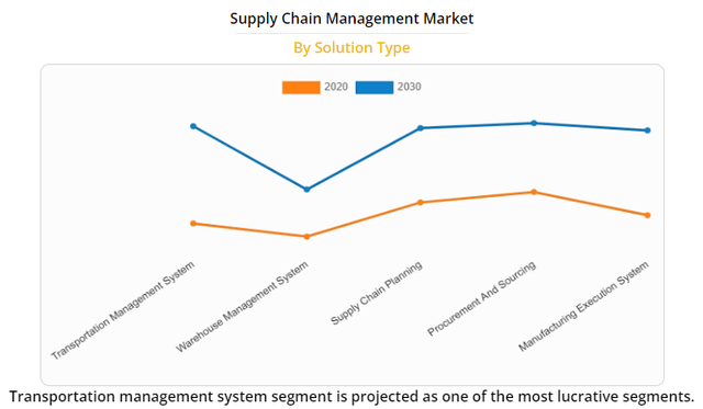 Supply Chain management market