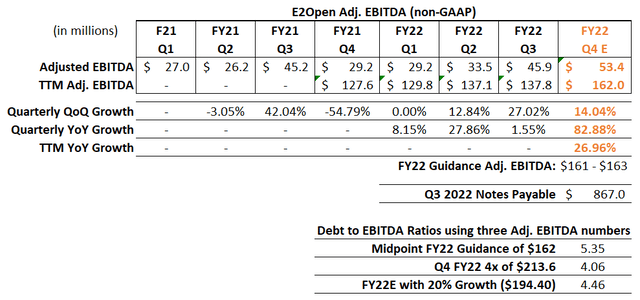 E2open Adj. EBITDA and Deb-to-EBITDA ratios